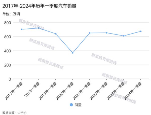 🔥南宫·NG28(China)官方网站-登录入口本年一季度国内汽车阛阓产量为660.6万辆-🔥南宫·NG28(China)官方网站-登录入口