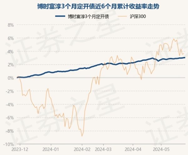 🔥南宫·NG28(China)官方网站-登录入口博时富淳3个月定开债最新单元净值为1.0112元-🔥南宫·NG28(China)官方网站-登录入口