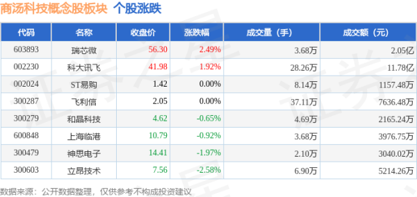 🔥南宫·NG28(China)官方网站-登录入口商汤科技看法股板块个股资金流向见下表：北向资金方面-🔥南宫·NG28(China)官方网站-登录入口