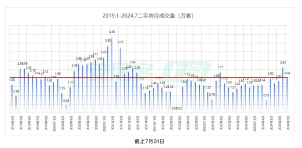 🔥南宫·NG28(China)官方网站-登录入口7月置换购房比例握续提高-🔥南宫·NG28(China)官方网站-登录入口