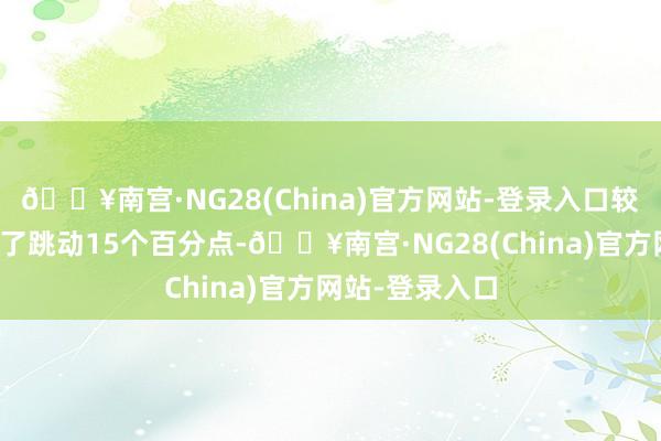 🔥南宫·NG28(China)官方网站-登录入口较旧年同期增多了跳动15个百分点-🔥南宫·NG28(China)官方网站-登录入口