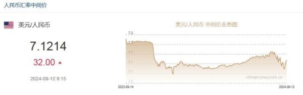 9月12日东谈主民币对好意思元中间价报7.1214元 下调32个基点