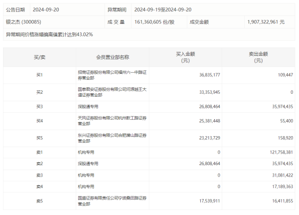 🔥南宫·NG28(China)官方网站-登录入口四机构专用席位净卖出1.92亿元-🔥南宫·NG28(China)官方网站-登录入口