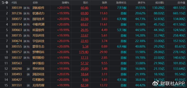 🔥南宫·NG28(China)官方网站-登录入口累计共有近120股涨停-🔥南宫·NG28(China)官方网站-登录入口