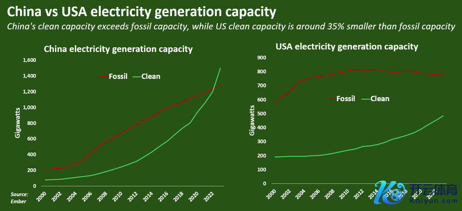 当年20余年，中好意思化石燃料和清洁动力发电身手增长对比 路透社制图